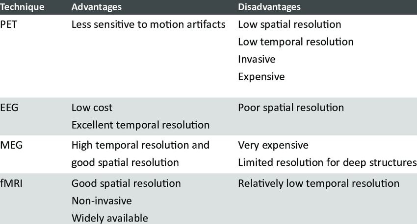 Pro Con List of imaging methdos