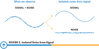 Image showing observed signal decomposed into signal and noise